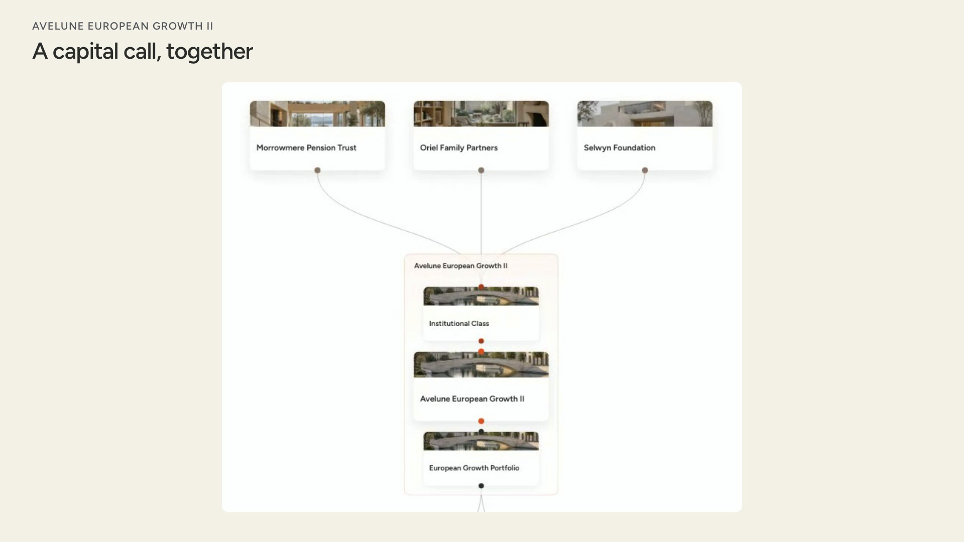 Three investors connect to Avelune European Growth II before Camille and Merevale’s Jonas approve the same capital-call workflow.