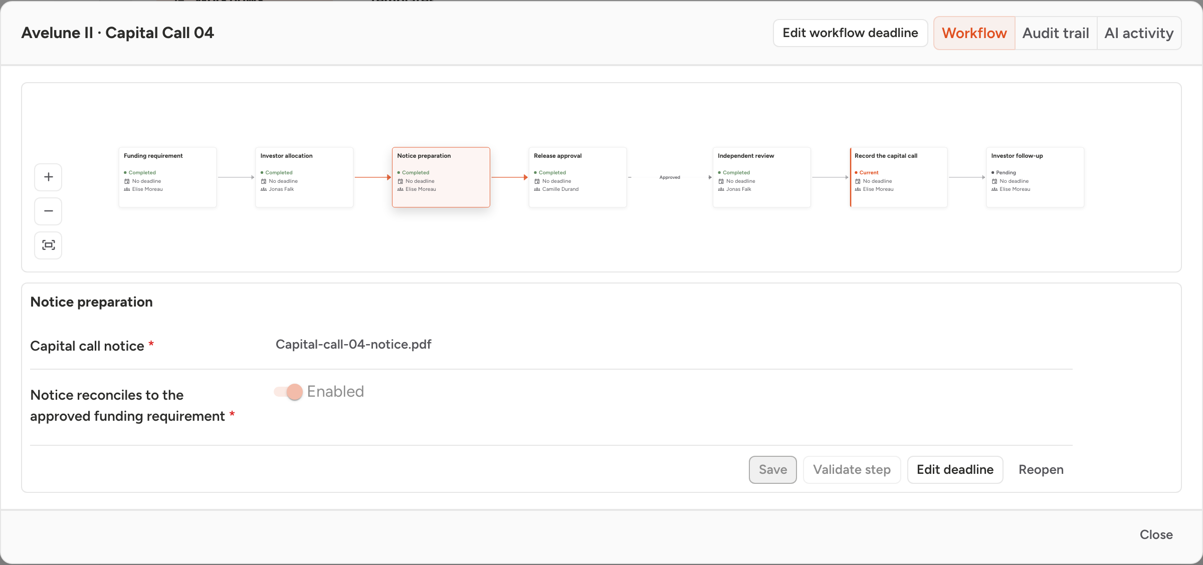 The Avelune capital-call workflow with completed preparation and approvals, its linked notice and the next operator action.